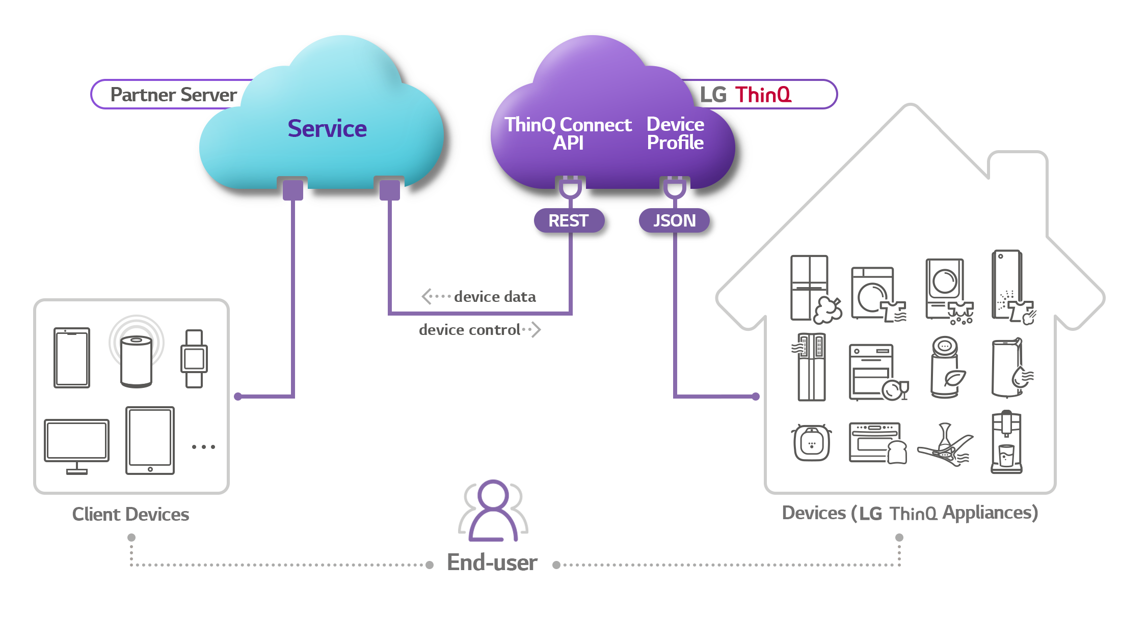 ThinQ Connect concept diagram