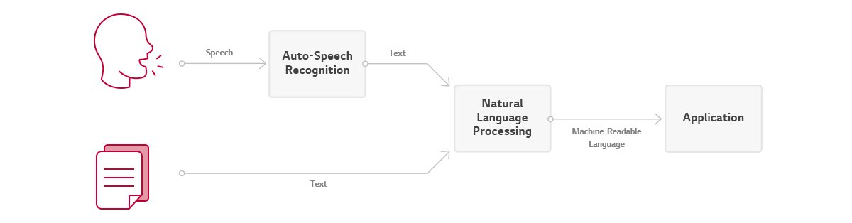 Process of NLP Engine