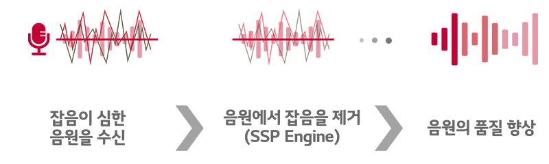 SSP 엔진의 동작 과정
