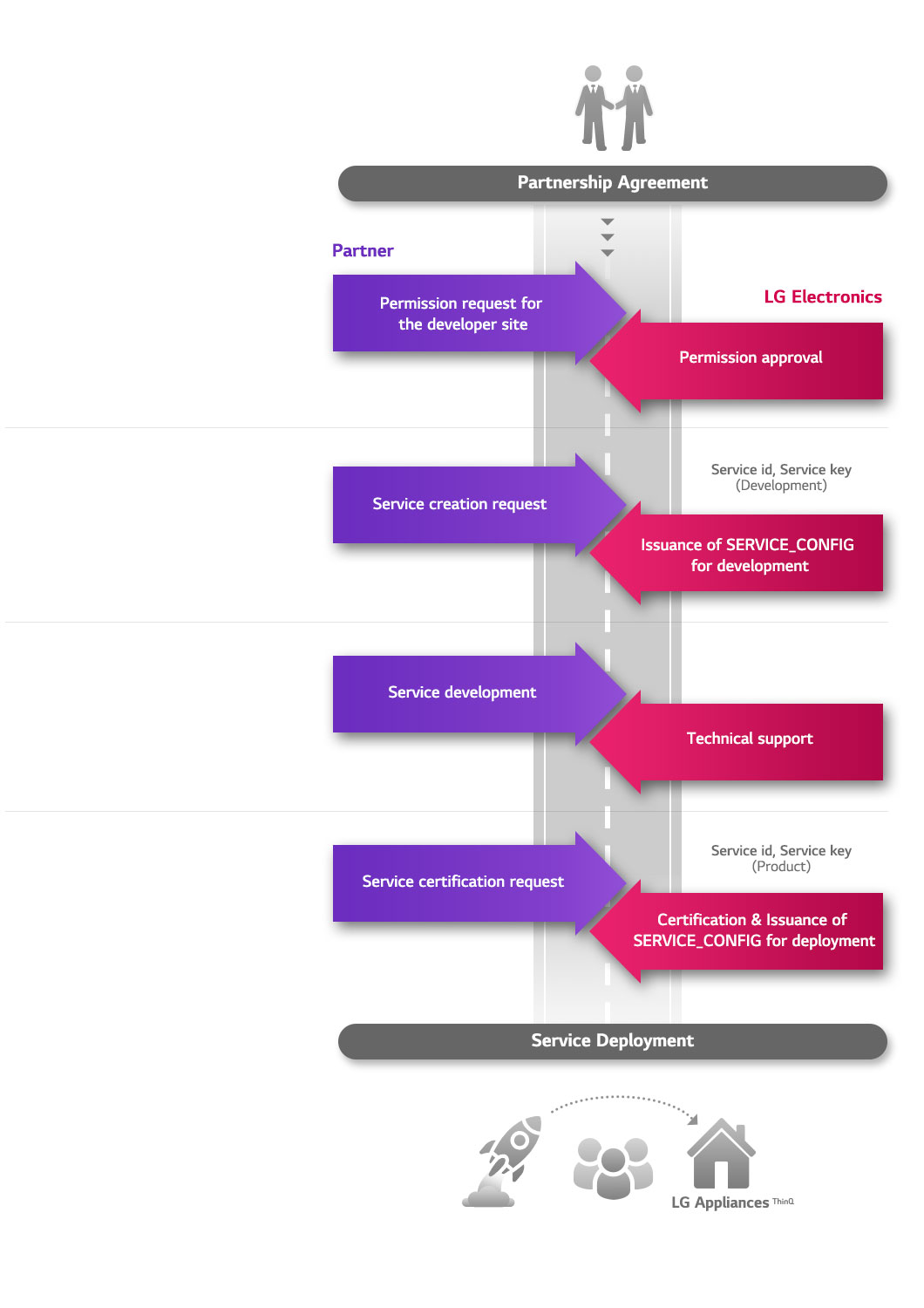 Development Process