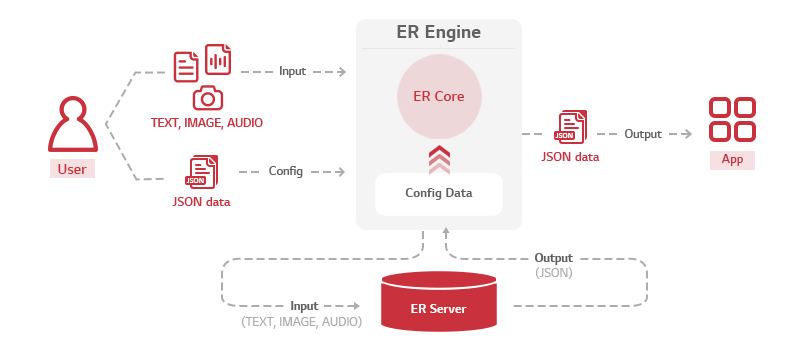 ER Engine Architecture