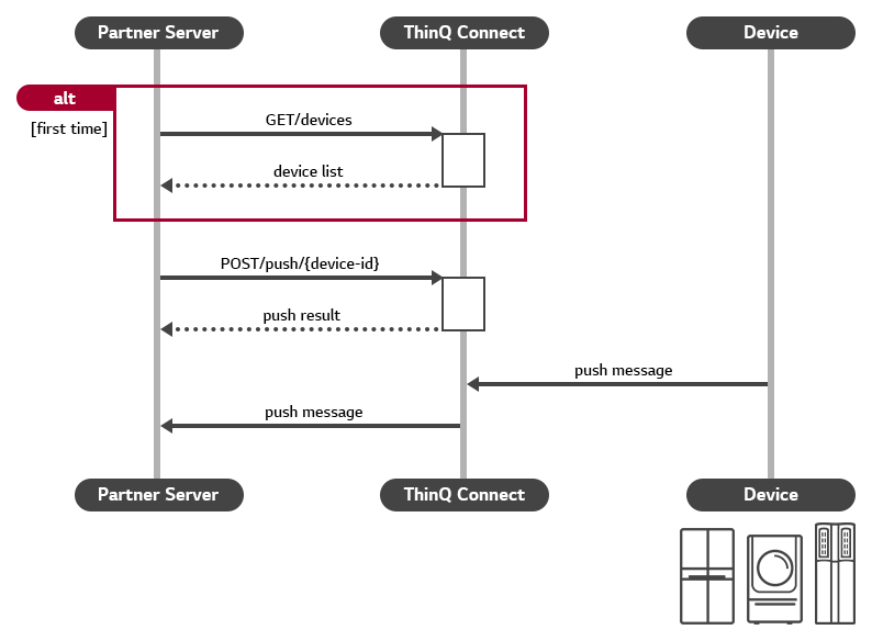 Sequence diagram of subscribing to the push messages of device