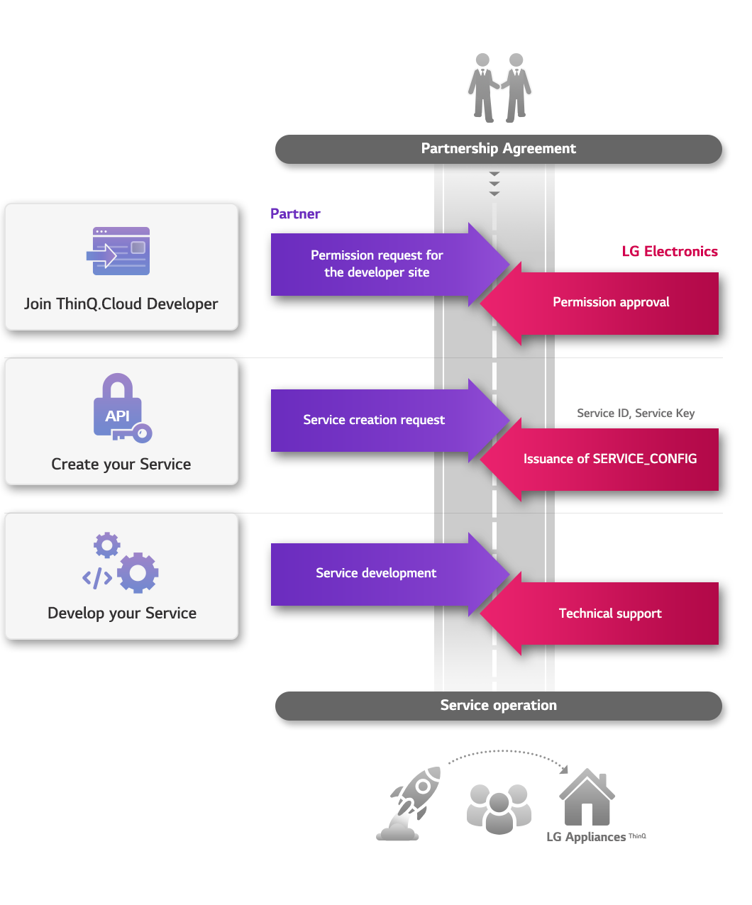 BECON Connect service development process