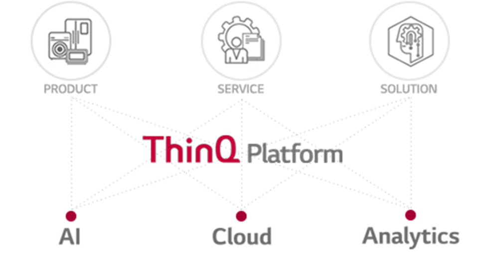 Image introducing ThinQ Platform
