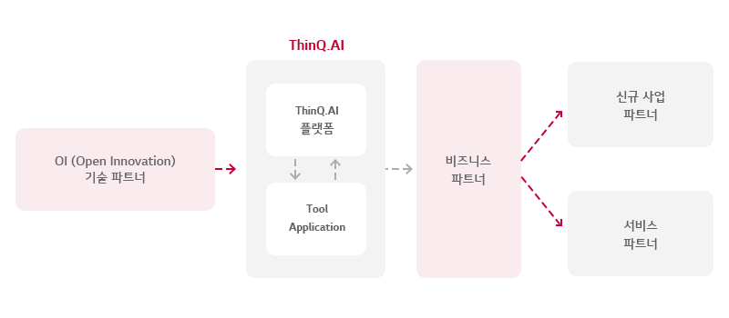 ThinQ.AI 파트너 유형