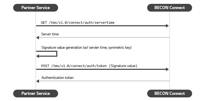 Sequence image for authentication token issuance