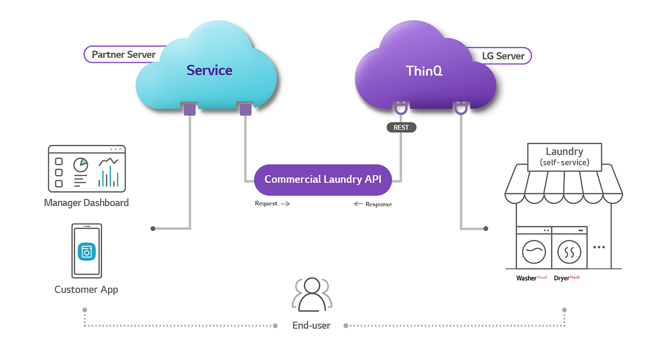 Brief architecture for a commercial laundry service