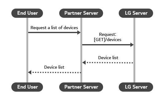 Sequence diagram for getting device list 