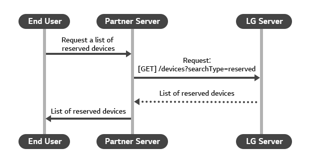 Sequence diagram for getting reserved device list