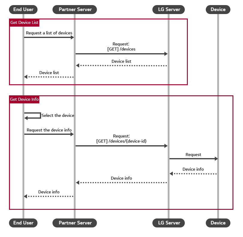 Sequence diagram for getting device information