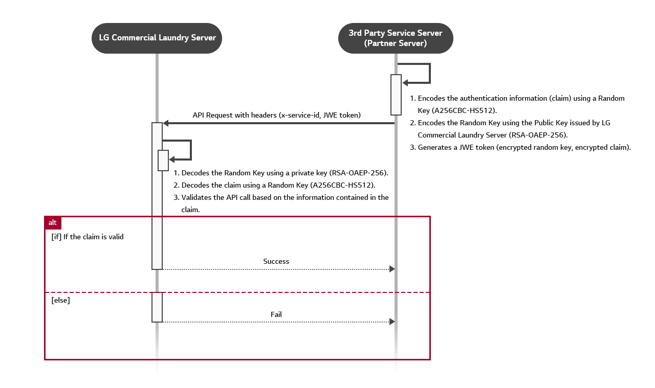 Sequence diagram when partner server calls LG commercial laundry API