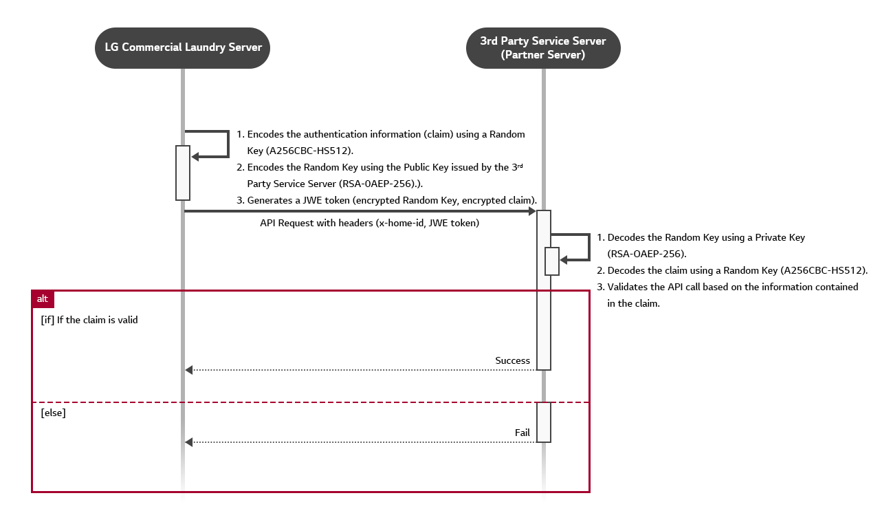 Sequence diagram when calling partner server's API from LG server