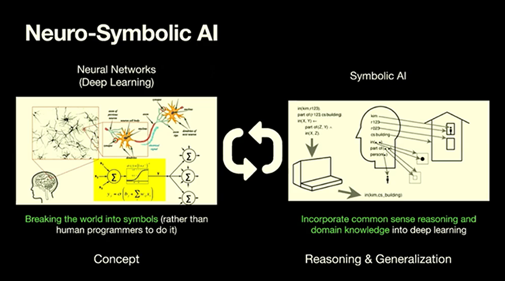 Neural Networks (Deep Learning) + Symbolic AI (Reasoning & Generalization) = Neuro-Symbolic AI